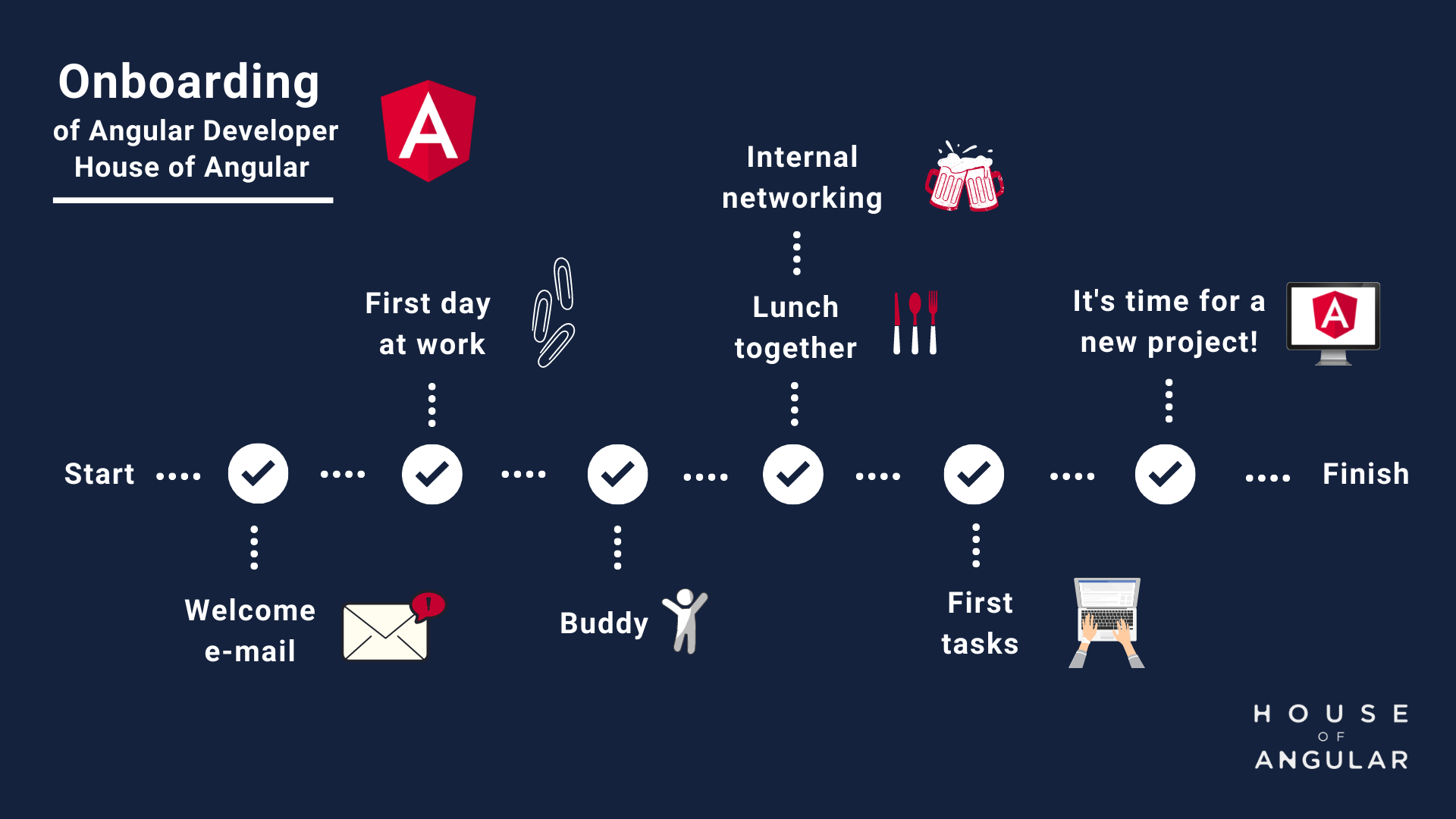 The onboarding process starts with a welcome e-mail. On the first day at work, an Angular developer gets his buddy. This is followed by internal networking and lunch with the buddy. At the end of the process, the first tasks are introduced and the new project begins.